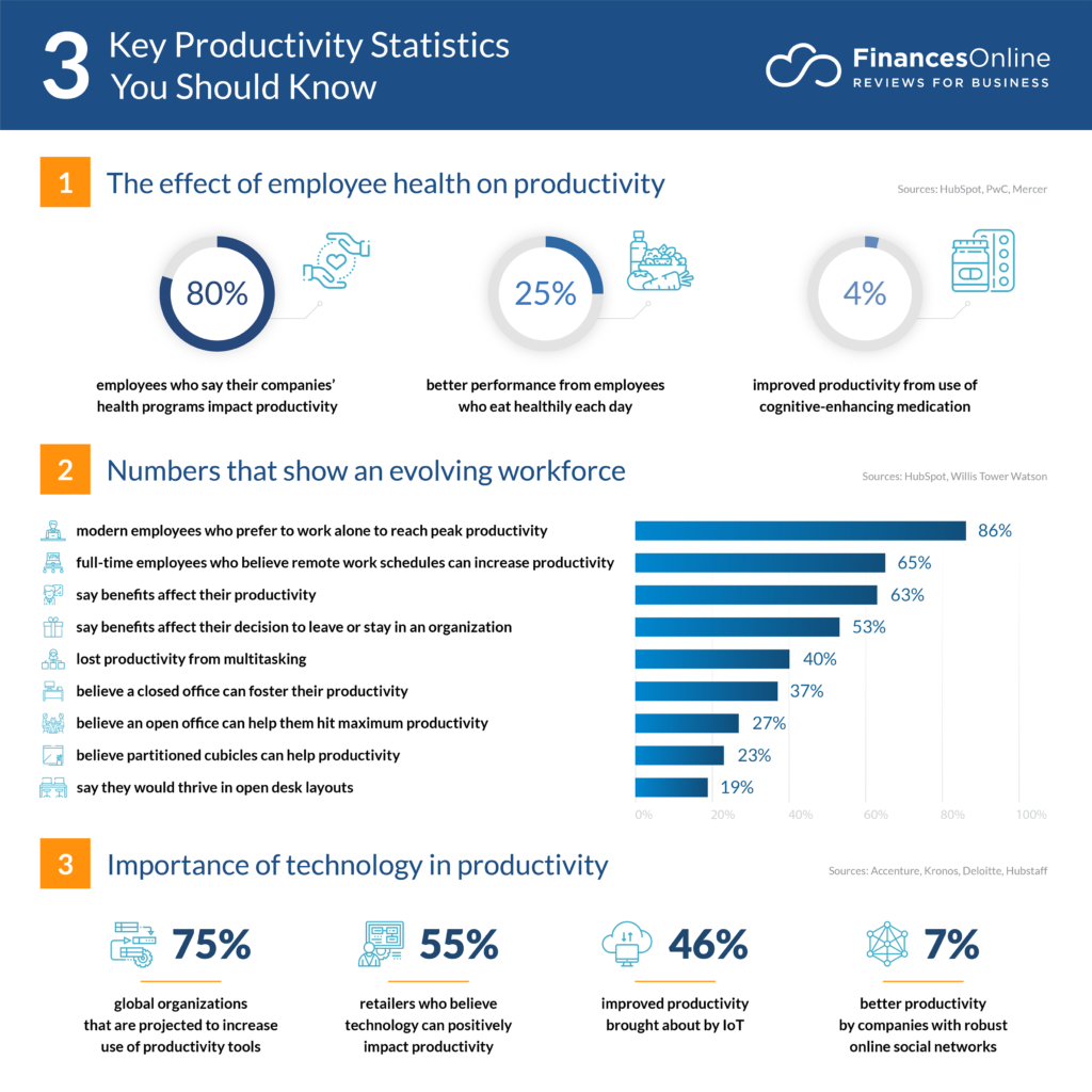 Stats about improving productivity